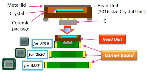 KYOCERA AVX Automotive Crystal Oscillator